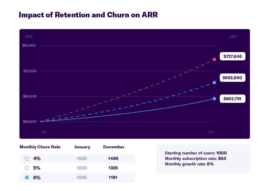 Topics - Impact of Retention on ARR